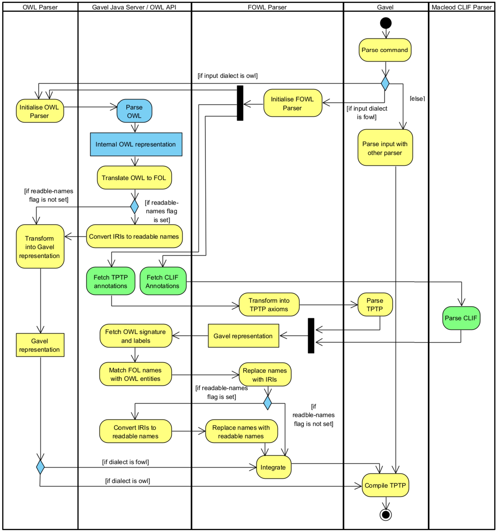 A UML activity diagram illustrating the process of translating an annotated OWL ontology or standard OWL ontology into TPTP. Actions that were newly implemented for the translation tasks are shown in yellow, actions that were reused from existing tools are marked in blue. For green actions, the existing functionality has been extended.