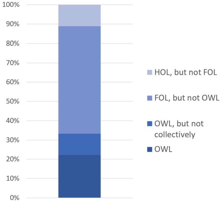 The shares of KGEMT axioms which can be represented in OWL, FOL and HOL respectively.