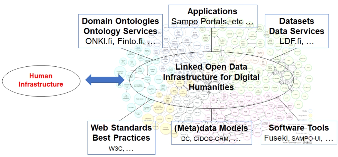 Elements needed for a national Semantic Web infrastructure.