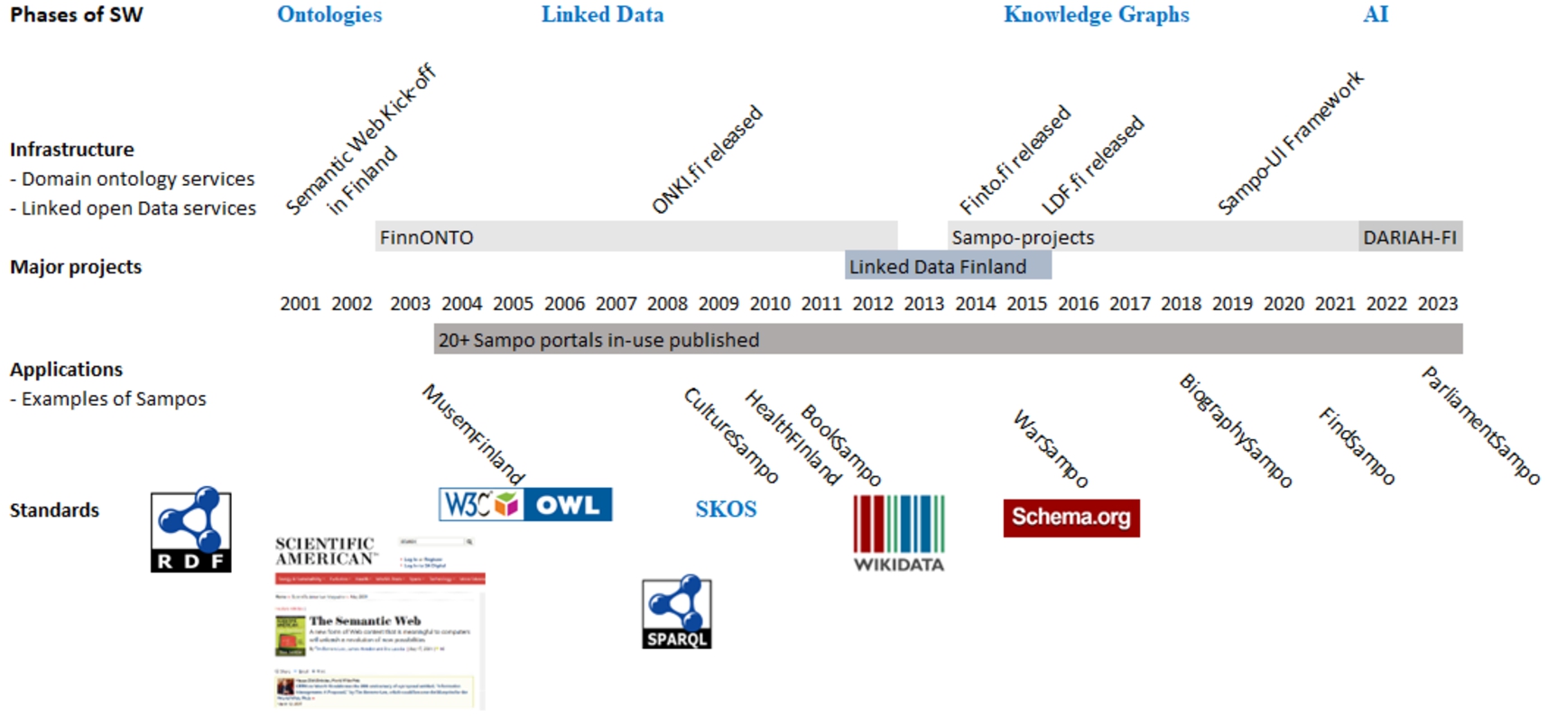 Timeline illustrating the development of the Semantic Web and work reported in this paper.