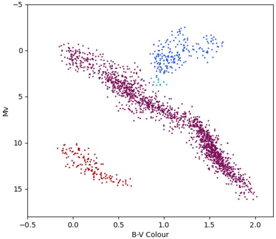 Visual representation of the star clusters obtained with query from Fig. 13. Outliers not presented.