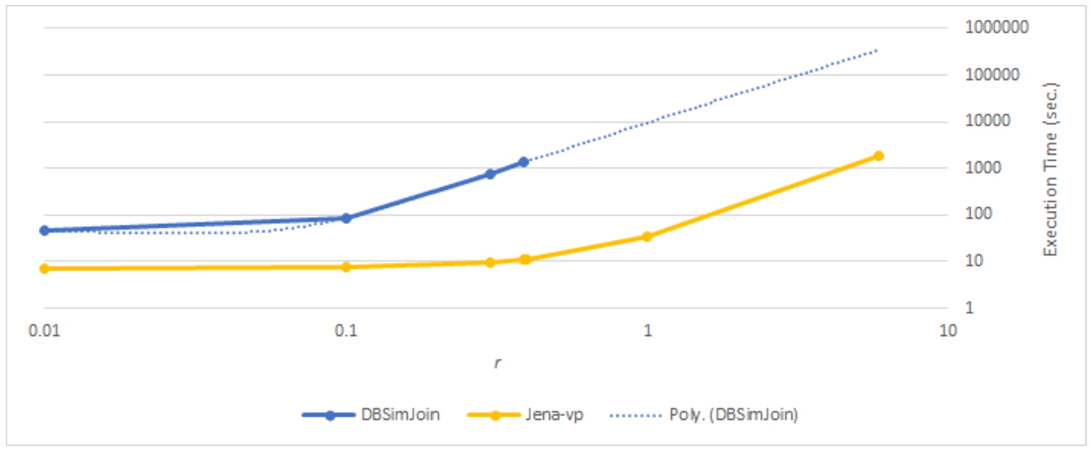 Execution time of range-based self-similarity joins, including polynomial trend line for DBSimJoin times beyond r=0.4.