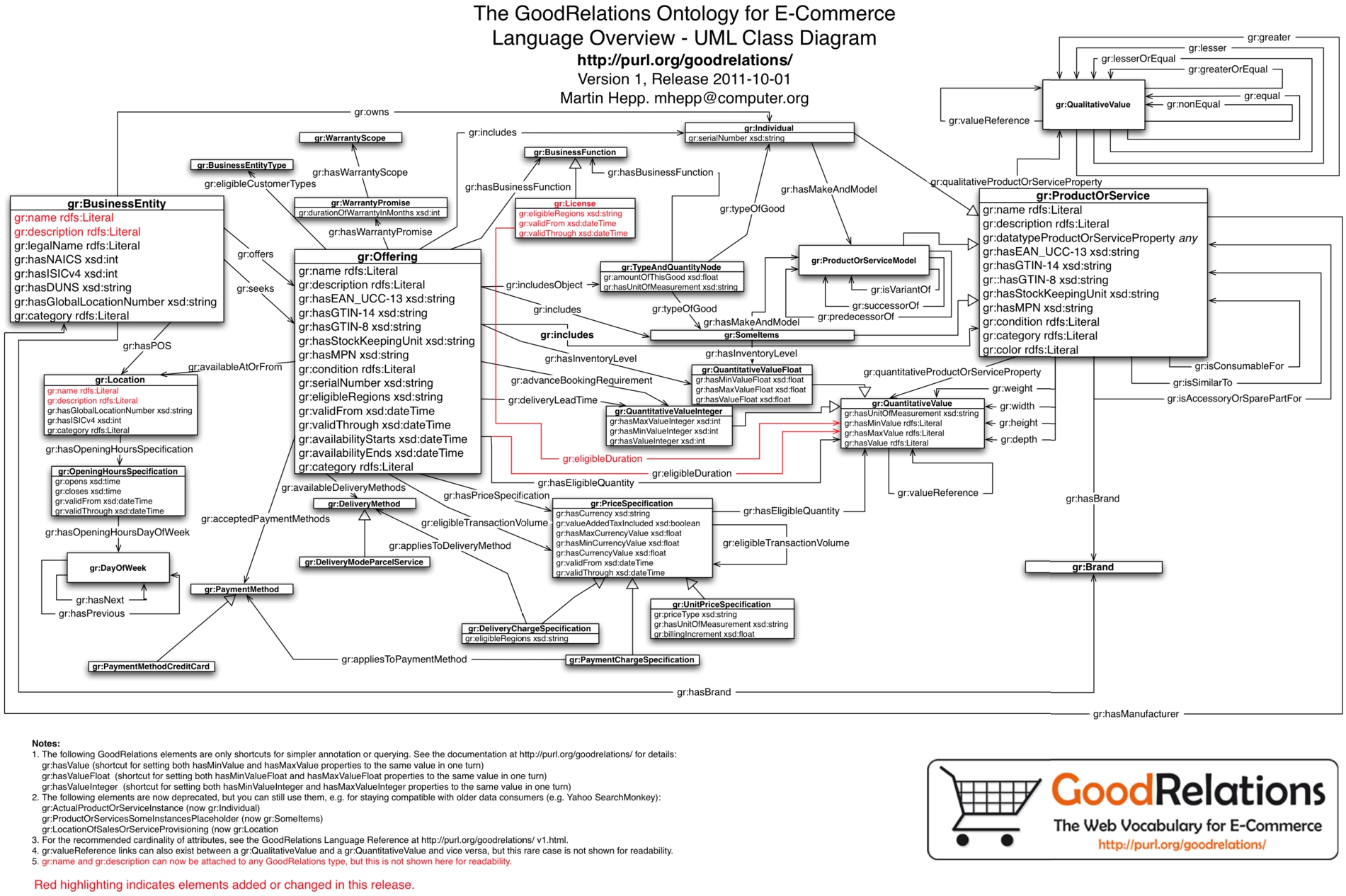 UML diagram representing the GoodRelations ontology.
