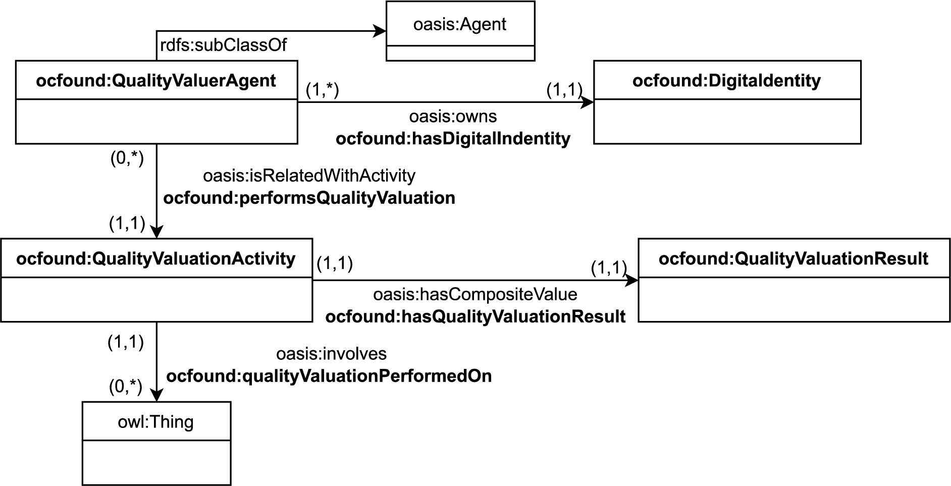 UML diagram representing OC-Found quality valuation process.