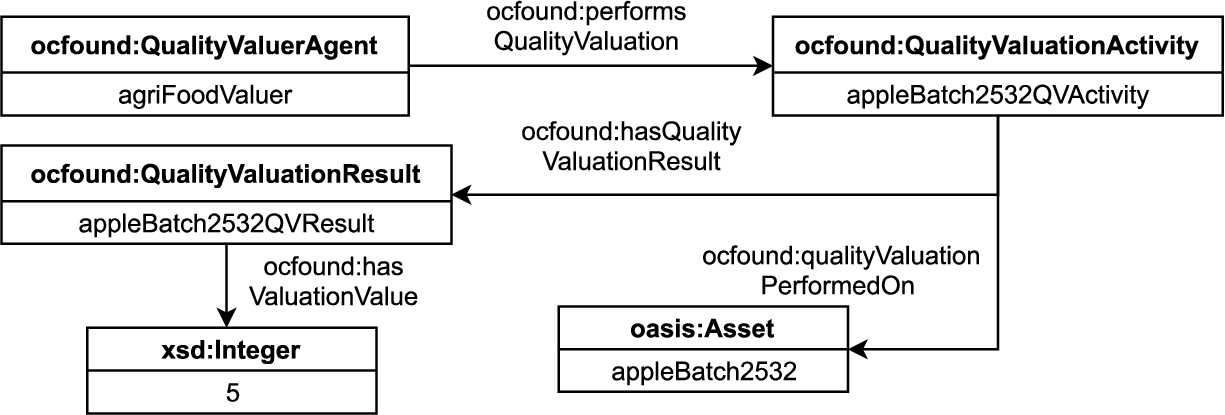 UML diagram exemplifying the quality valuation on apple batch 2563 in OC-Found.