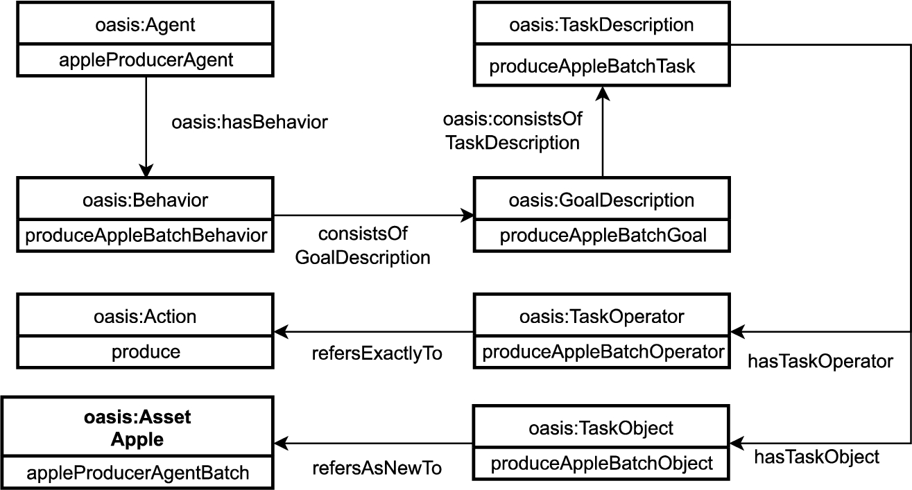 UML diagram exemplifying the production of apple batch 2563 in the OC-Commerce ontology.