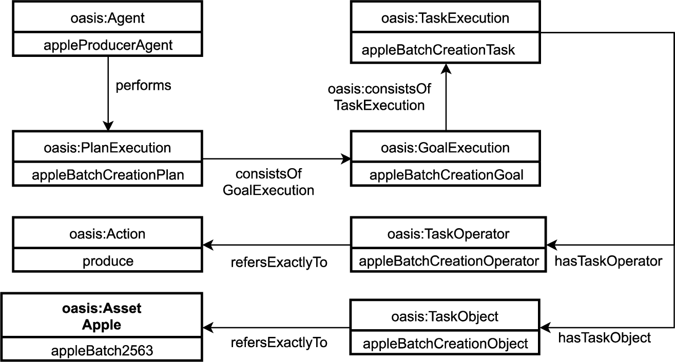 UML diagram exemplifying the publication of apple batch 2563 in the OC-Commerce ontology.