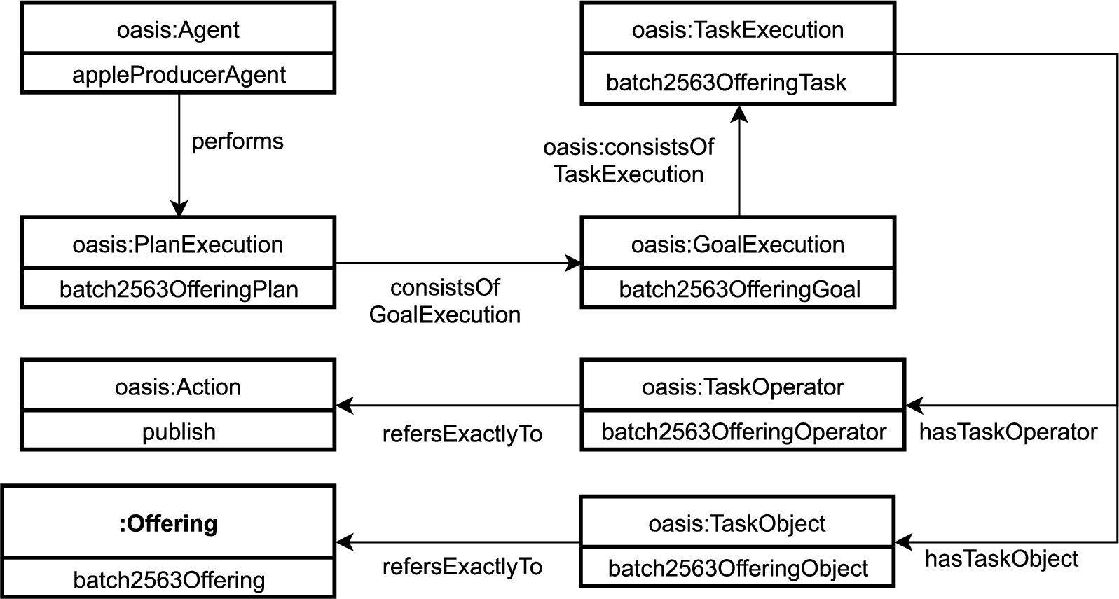 UML diagram exemplifying the publication of an offering for apple batch 2563 in the OC-Commerce ontology.