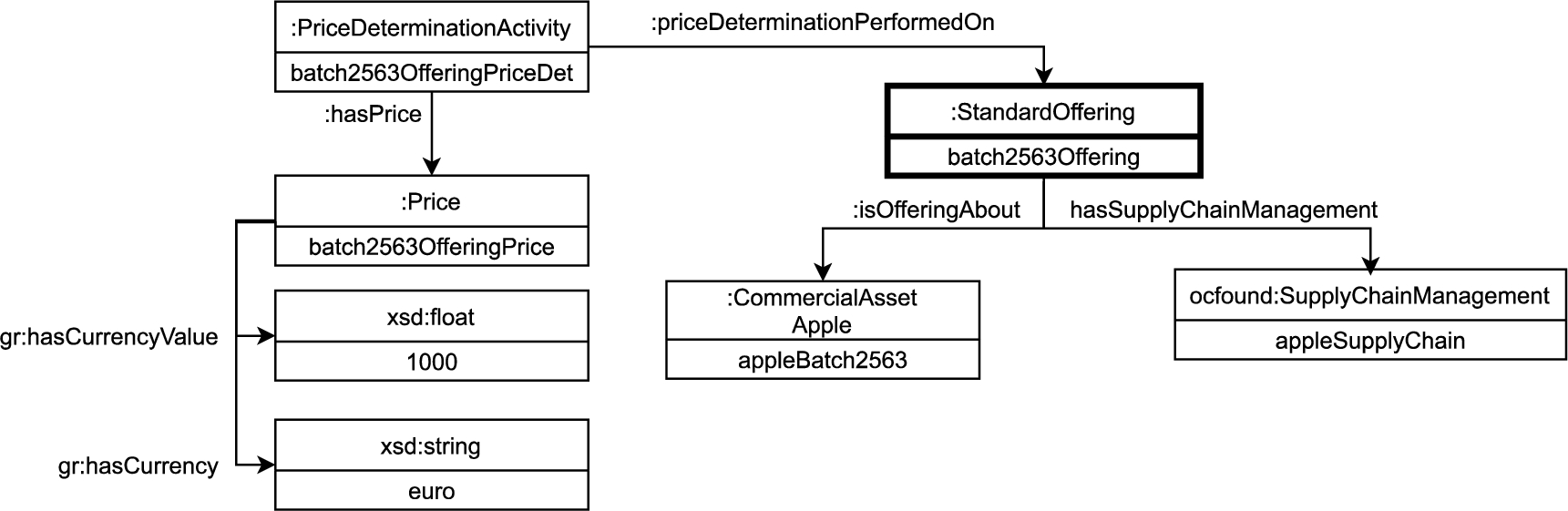 UML diagram exemplifying the full details of an offering for apple batch 2563 in the OC-Commerce ontology.