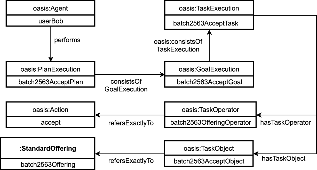 UML diagram exemplifying the offering acceptance for apple batch 2563 in the OC-Commerce ontology.