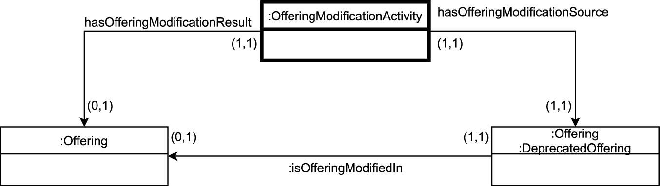 UML diagram representing OC-Commerce offering modification.