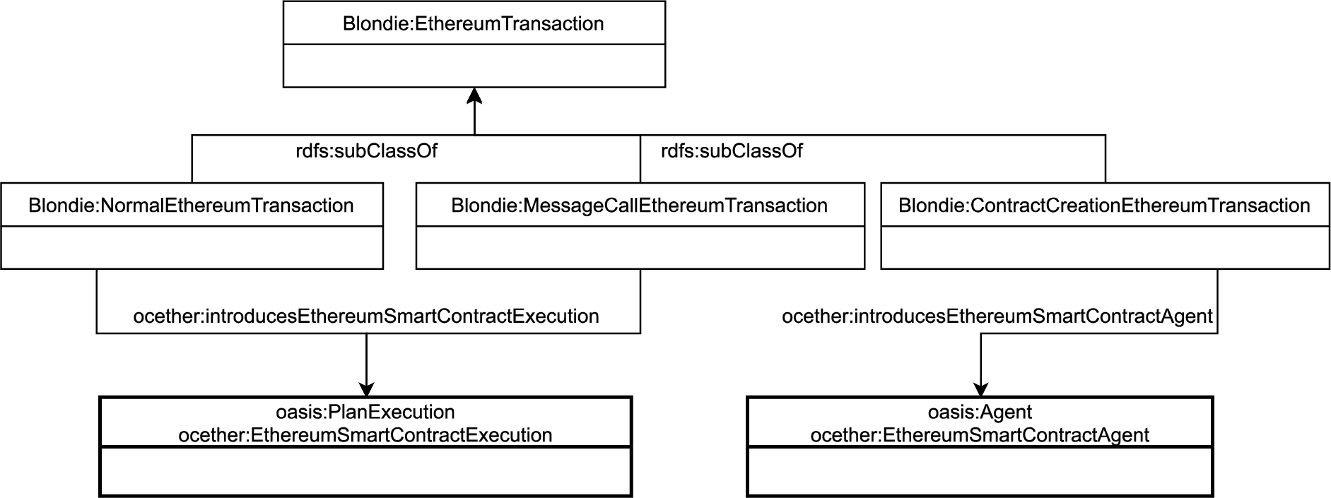 UML diagram representing OC-Ethereum smart contracts.