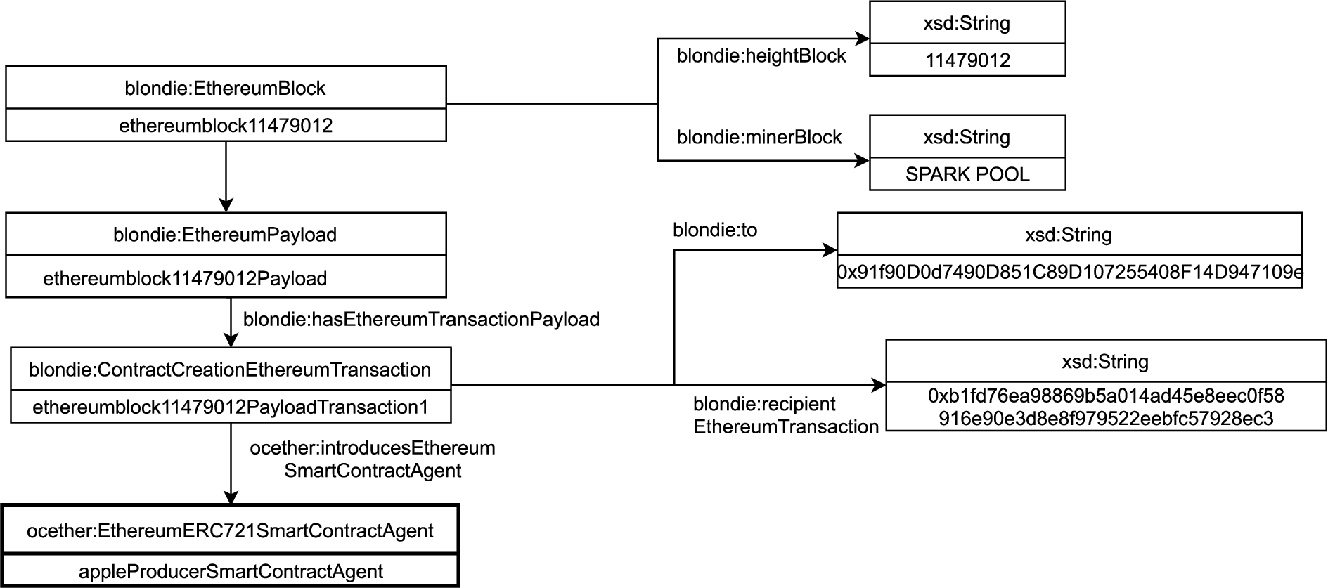 UML diagram exemplifying an apple producer’s smart contract in the OC-Ethereum ontology.