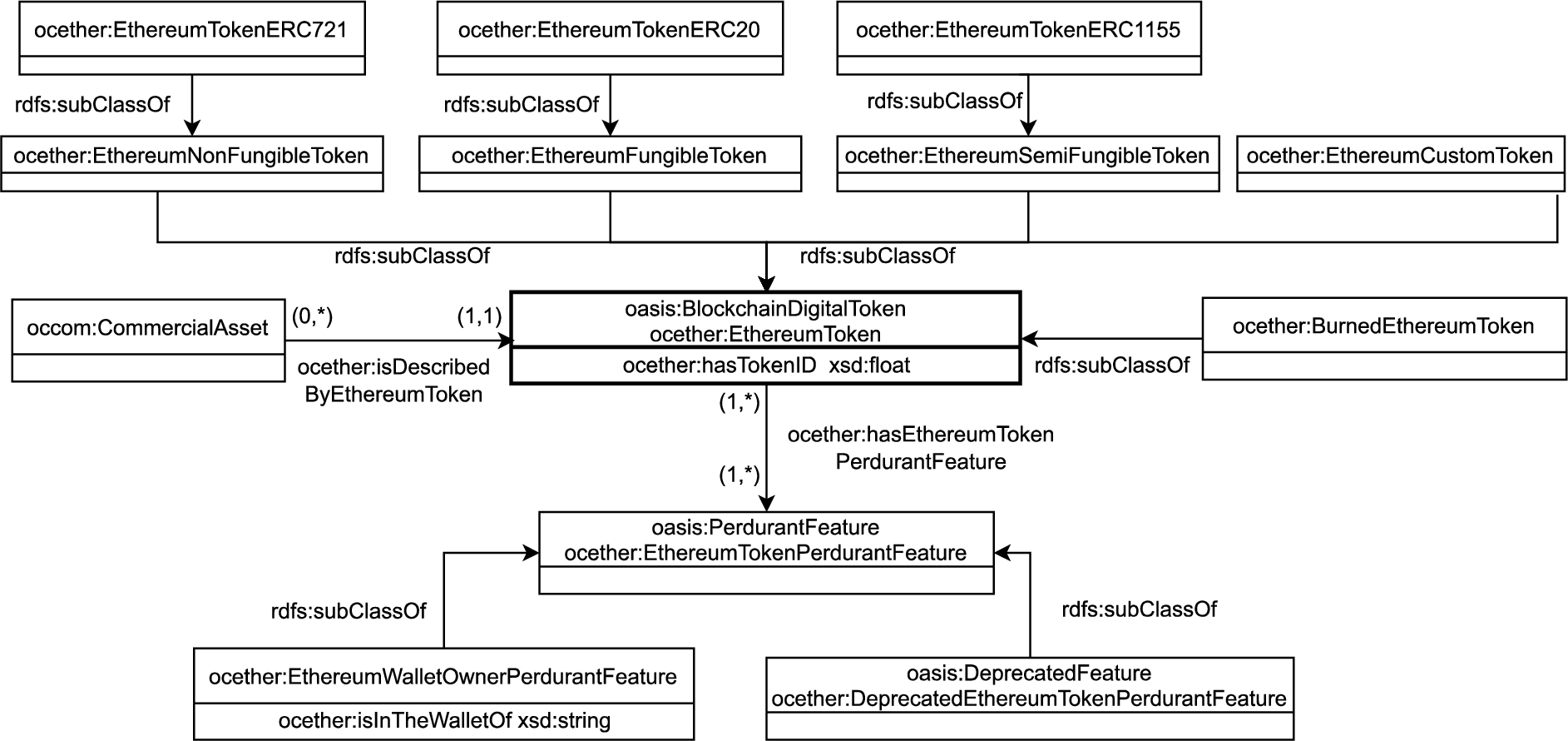 UML diagram representing OC-Ethereum tokens.