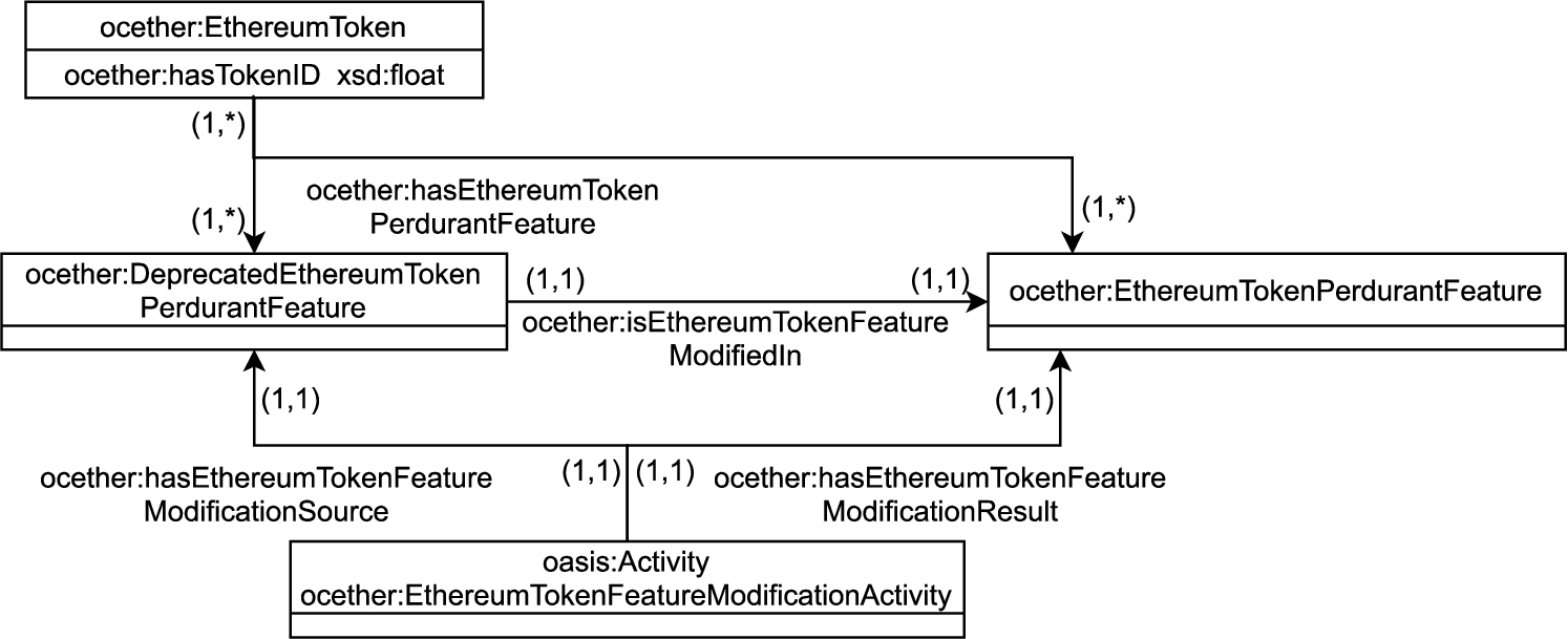 UML diagram representing OC-Ethereum token modification.