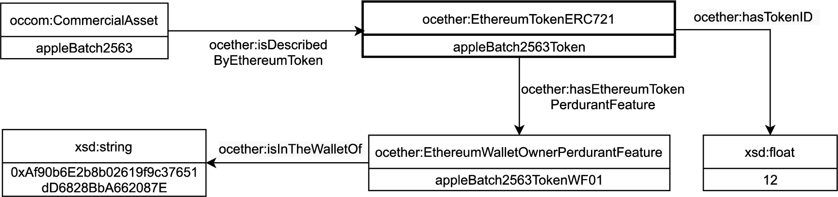 UML diagram exemplifying the publication of the token for apple batch 2563 in the OC-Ethereum ontology.