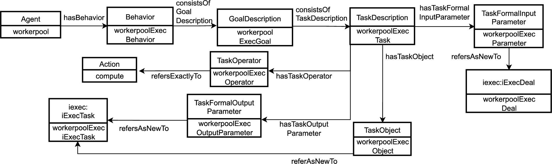UML diagram representing the iExec worker pool agent.