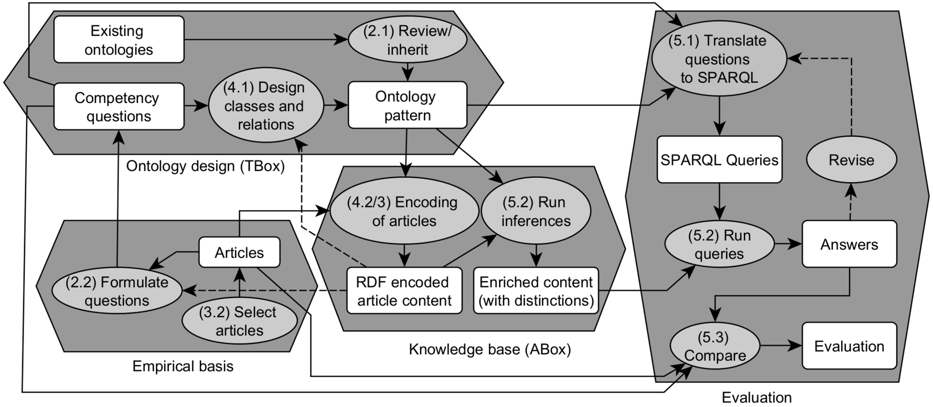 Steps in building and evaluating the ontology pattern. Numbers refer to corresponding sections in this article. Ellipses denote processes, rectangles denote artefacts.