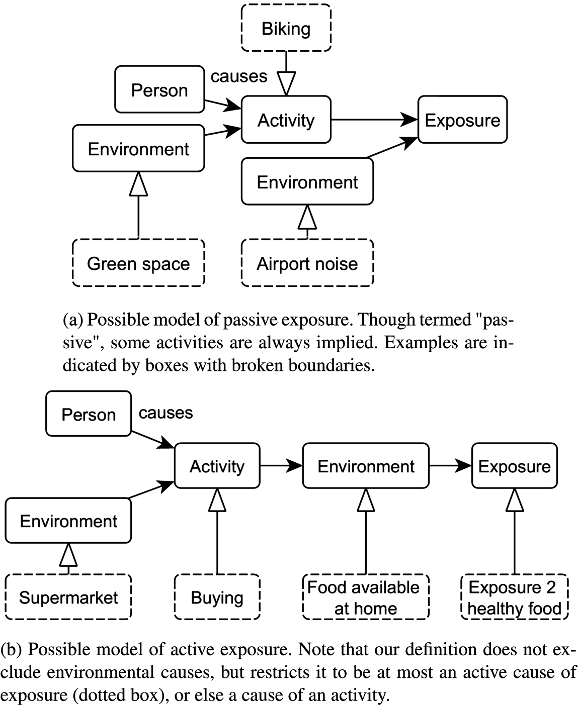 Possible models of active and passive exposure.