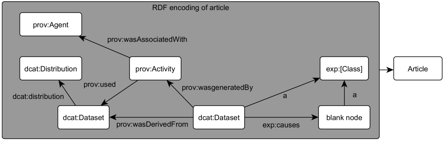 Class diagram illustrating the encoding of article content. Occurrences of exposure concepts (exp:[Class]) can be causally linked to each other and can be either a dcat:Dataset (in case they are represented by a dataset), or otherwise just a blank node. Datasets may have been derived from other datasets (encoded using PROV relations). Datasets can have distributions and derivations can have tools (encoded as prov:Agent).