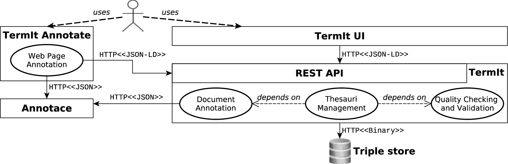 Schematic depiction of the architecture of TermIt. Annotace [17] is an external document annotation service. TermIt Annotate is a browser plugin [5] for direct web annotation. Solid edges (with labels indicating protocol and data format) represent data flow. Oval nodes within the TermIt box represent the main use cases/components with arrows indicating their interdependence.