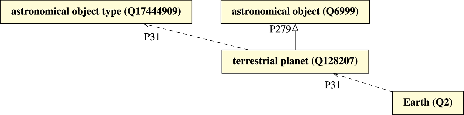 Terrestrial planet: instance of astronomical object type, subclass of astronomical object.