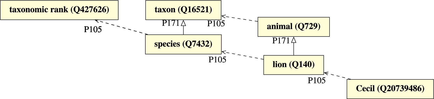 Four-levels of classification in the biological domain in Wikidata.