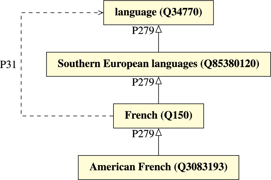 French as instance and subclass of language.