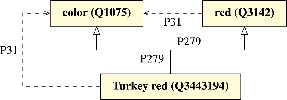 Turkey red as a specialization of color and of its instance red.