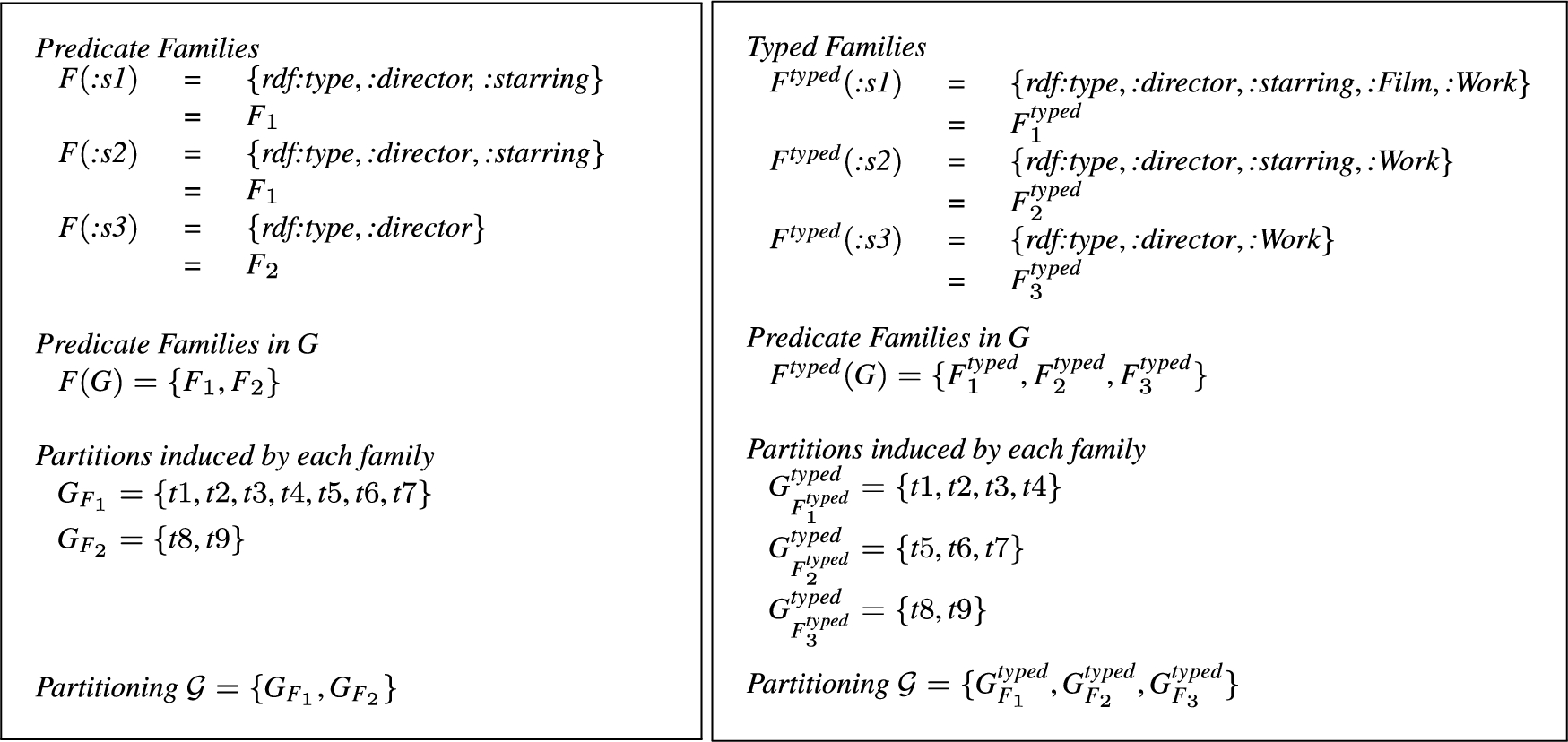 Predicate families and typed families for the KG shown in Fig. 1.