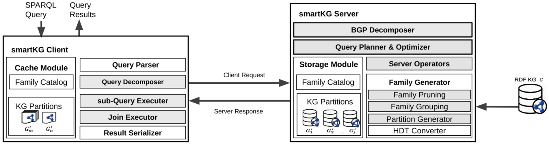 Overall architecture for the smart-KG+ client and server.