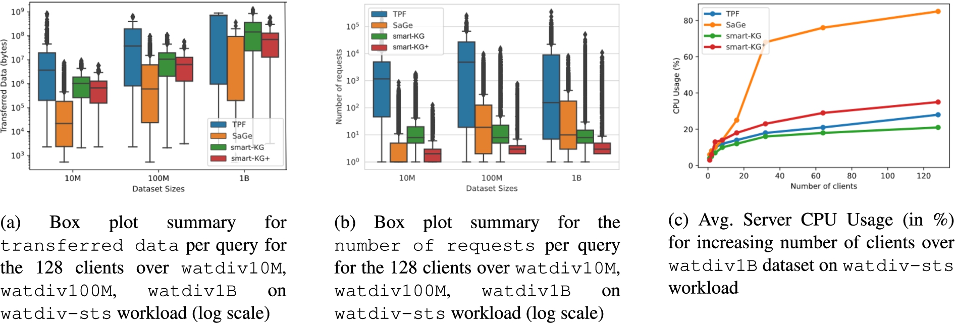 Server resource consumption with increasing number of clients and increasing dataset sizes on watdiv-sts workload.