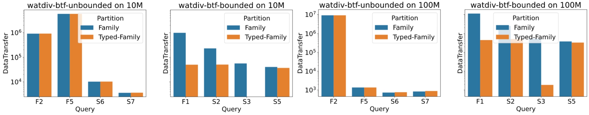 Data transferred per query (in bytes) over watdiv10M and watdiv100M on watdiv-btfunbounded and watdiv-btfbounded workloads.