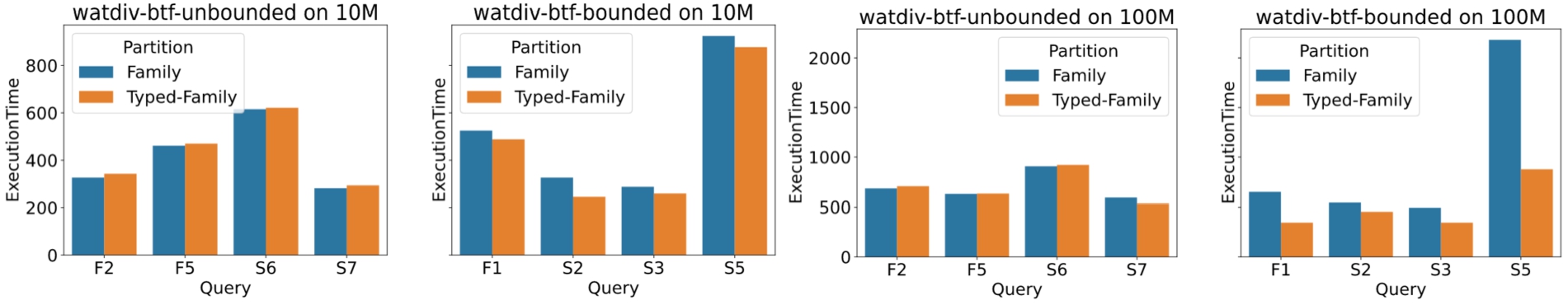 Execution time per query (in ms) over watdiv10M and watdiv100M on watdiv-btfunbounded and watdiv-btfbounded workloads.