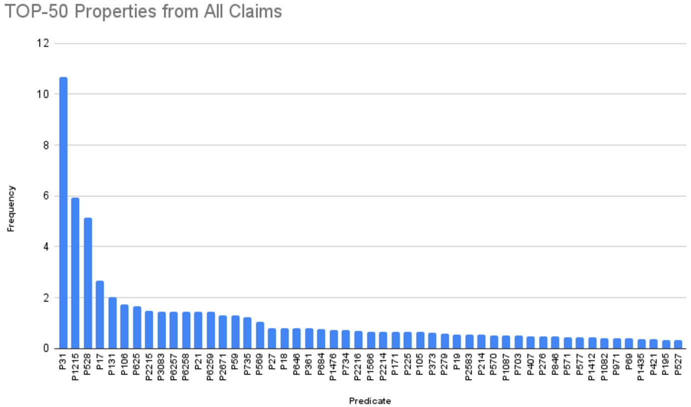 Top-50 properties used as predicates from claims.
