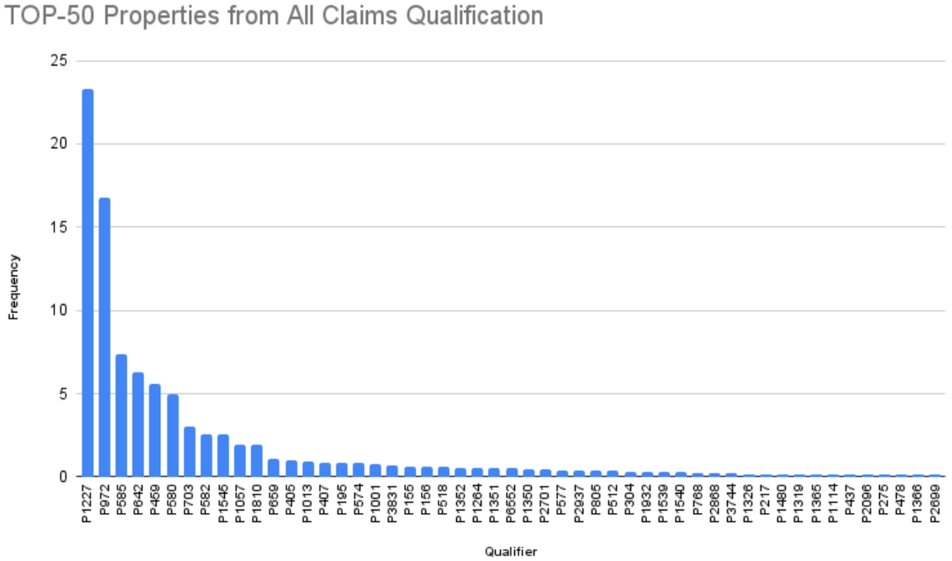 Top-50 properties used as qualifiers from qualifications.