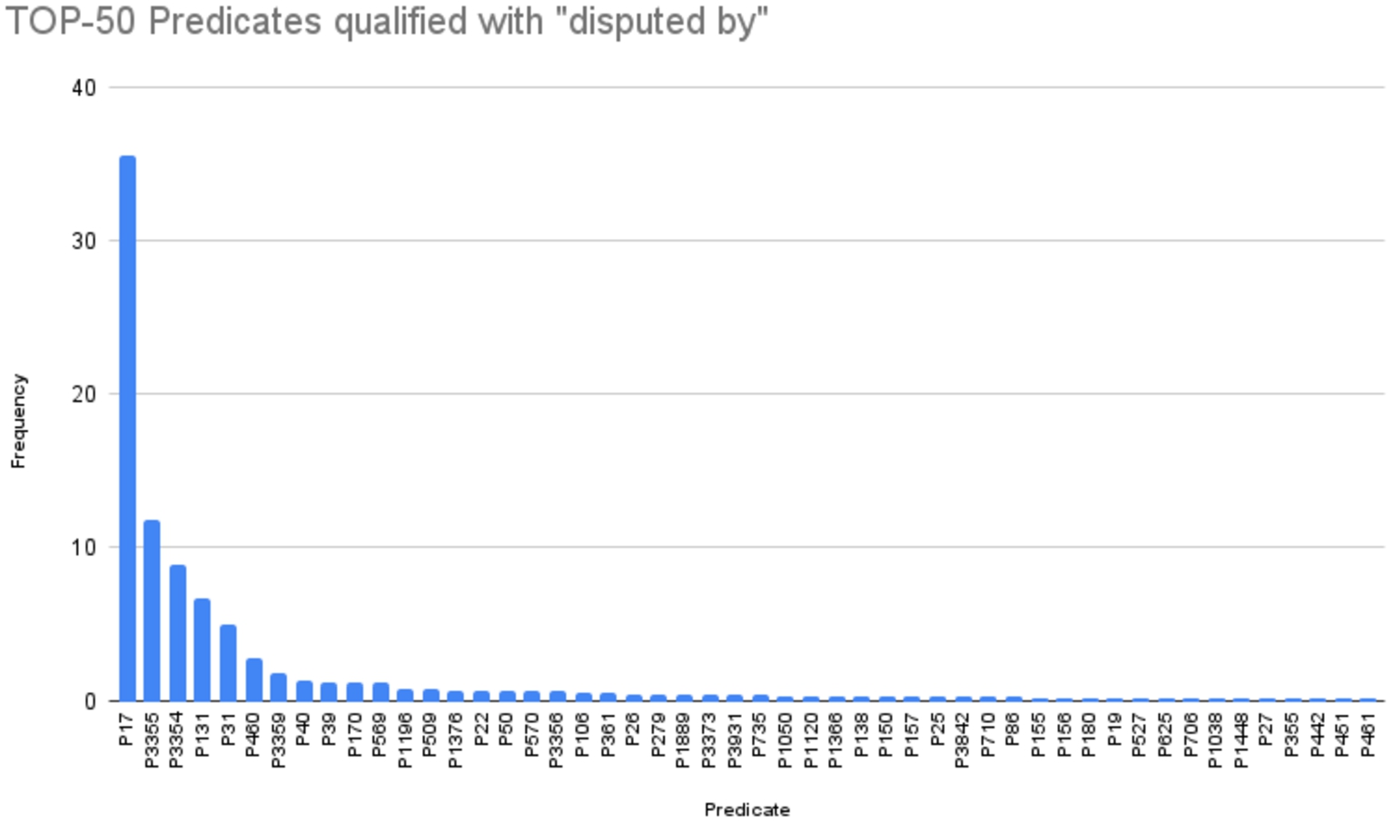 Top-50 most frequent properties in claims qualified with disputed by.