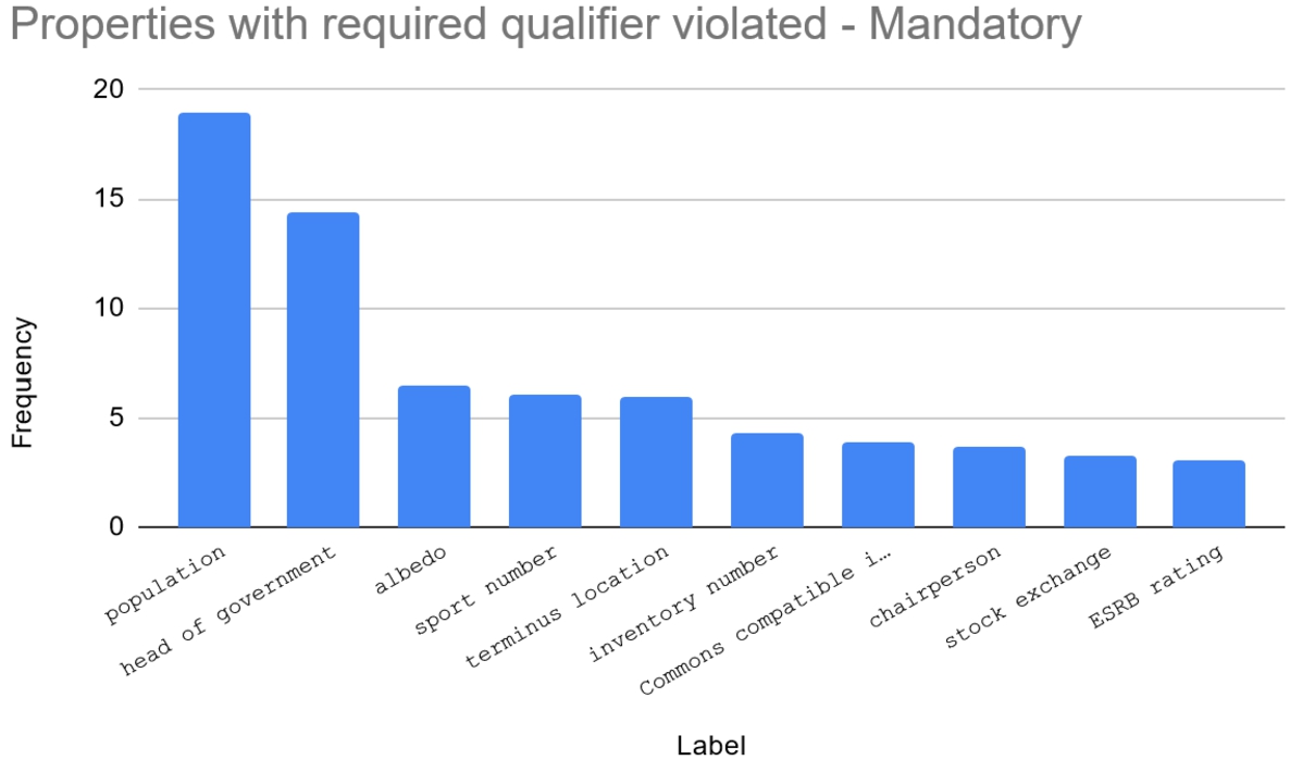 Top-10 required qualifier constraint violations: mandatory.