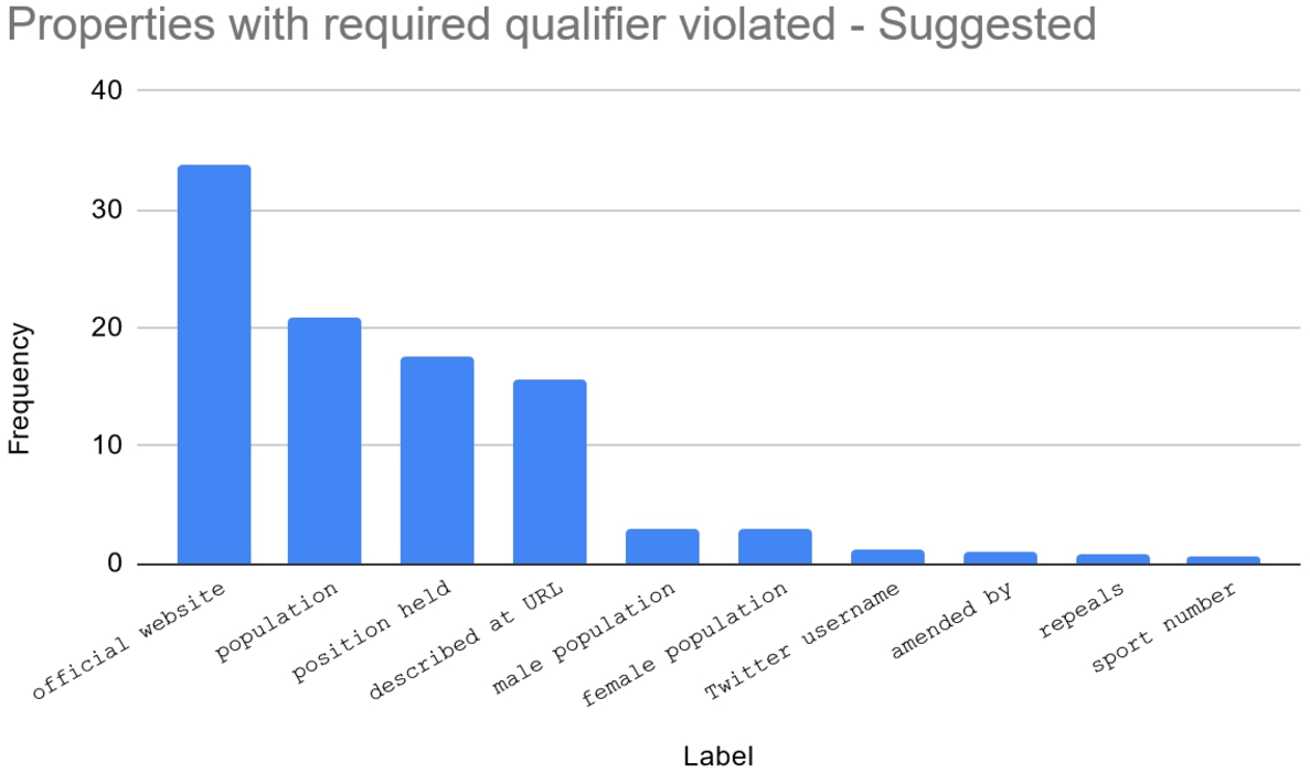 Top-10 required qualifier constraint violations: suggested.