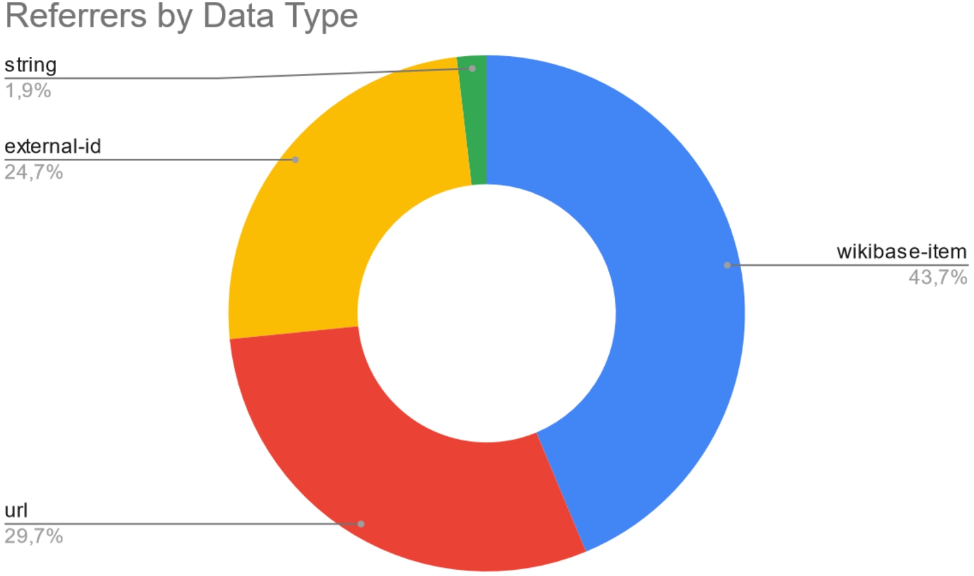 Data type distribution of referrers.