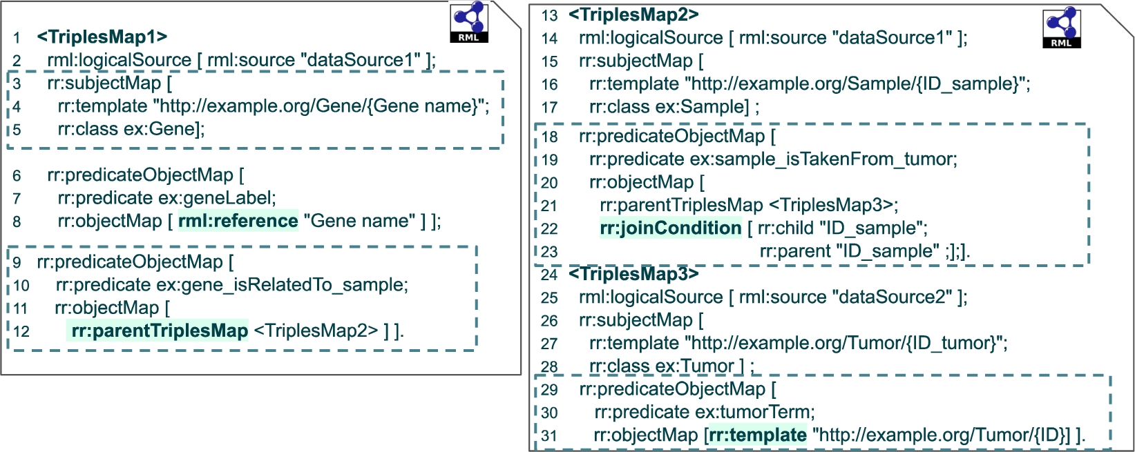 Example. Main concepts of the RDF mapping language (RML). Triples maps <TriplesMap1>, <TriplesMap2>, <TriplesMap3> correspond to RML mapping rules that define entities in the classes ex:Gene, ex:Sample, and ex:Tumor, respectively.