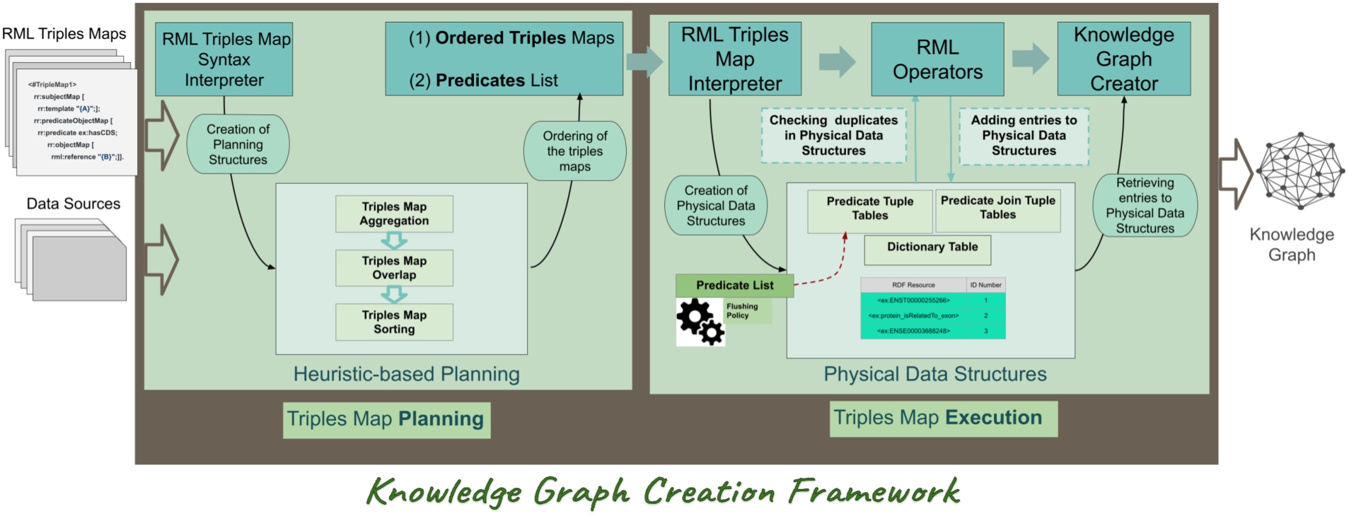 The SDM-RDFizer architecture. SDM-RDFizer receives as an input RML triples maps with its corresponding data sources. The triples map planning component plans and orders the execution of the triples maps. The triples map execution component resorts to physical operators, data structures, and compression techniques to efficiently execute the triples maps in the order stated during planning.