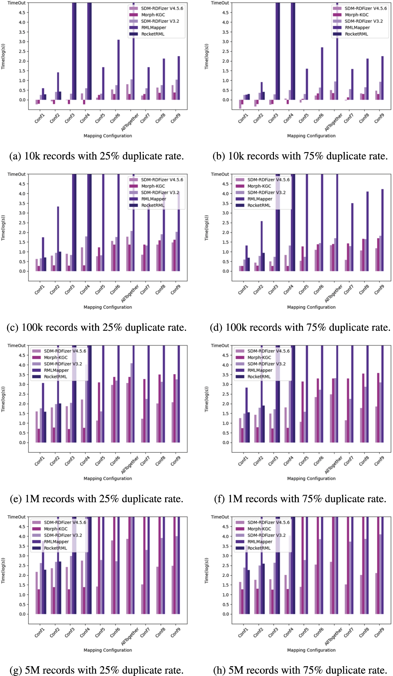 Results of the execution of the SDM-genomic-datasets benchmark. Execution time of Conf1, Conf2, Conf3, Conf4, Conf5, Conf6, AllTogether, Conf7, Conf8, and Conf9 for SDM-RDFizer, morph-KGC, RMLMapper, and RocketRML.