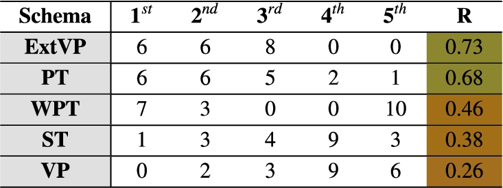 Example of rank scores [19]