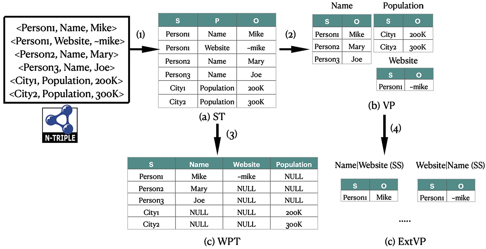RDF relational schema transformations in PAPAYA data preparator.