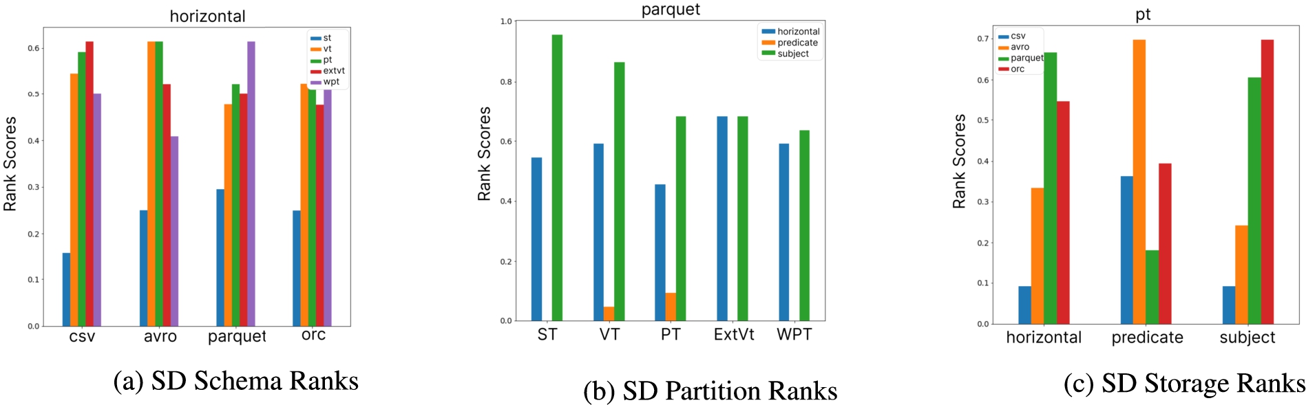 Examples on SD rank scores over different dimensions (100M), the higher the better.