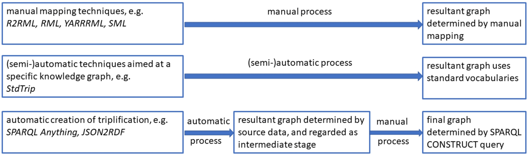 Three approaches to triplification: manual; (semi-)automatic; and automatic phase followed by a manual phase.