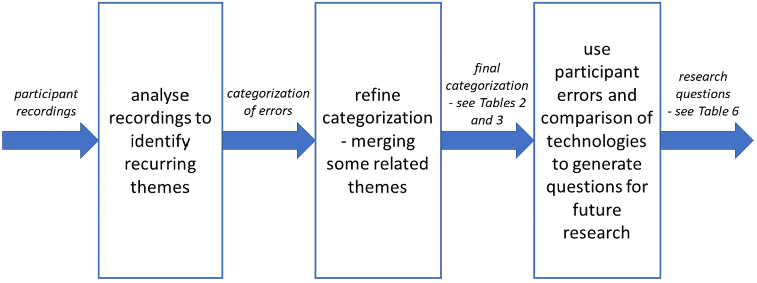 Flowchart illustrating stages of analysis.