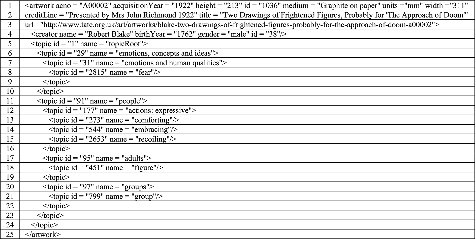 XML file used in questions 5 and 8 (artworkAttributes.xml).