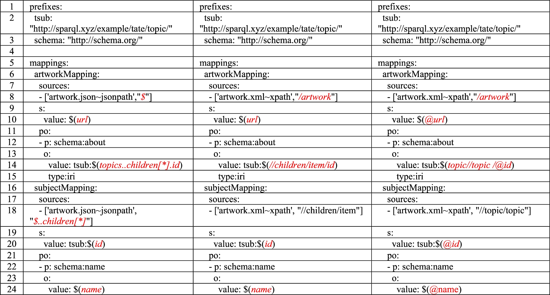 YARRRML solutions to (from left to right) questions 3, 4 and 5.